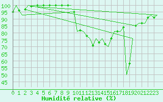 Courbe de l'humidit relative pour Innsbruck-Flughafen