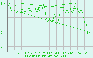Courbe de l'humidit relative pour Haugesund / Karmoy