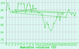 Courbe de l'humidit relative pour Cork Airport