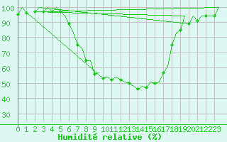 Courbe de l'humidit relative pour Ljubljana / Brnik