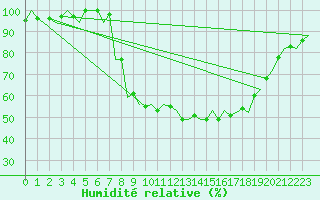 Courbe de l'humidit relative pour Luxembourg (Lux)