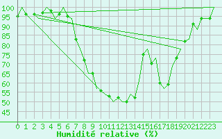 Courbe de l'humidit relative pour Hamburg-Fuhlsbuettel