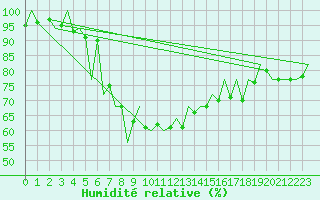 Courbe de l'humidit relative pour Gyor