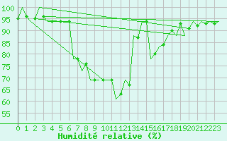 Courbe de l'humidit relative pour Kecskemet