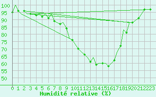 Courbe de l'humidit relative pour Maastricht / Zuid Limburg (PB)