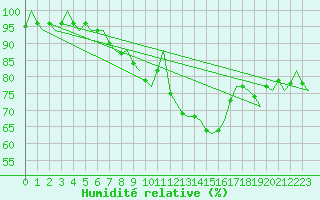Courbe de l'humidit relative pour Uppsala