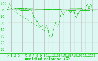 Courbe de l'humidit relative pour Laupheim