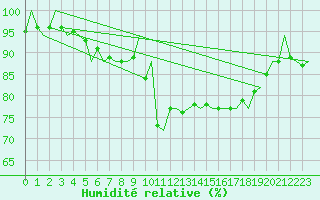 Courbe de l'humidit relative pour Rygge