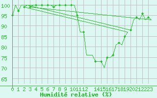 Courbe de l'humidit relative pour Schaffen (Be)