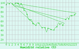 Courbe de l'humidit relative pour Altenstadt