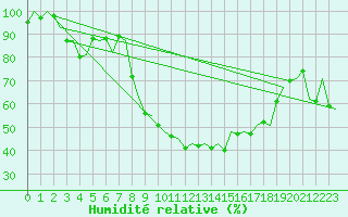 Courbe de l'humidit relative pour Gerona (Esp)