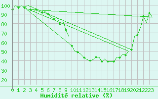 Courbe de l'humidit relative pour Samedam-Flugplatz