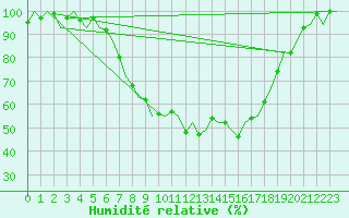 Courbe de l'humidit relative pour Bremen