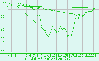Courbe de l'humidit relative pour Samedam-Flugplatz