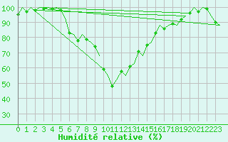 Courbe de l'humidit relative pour Malmo / Sturup
