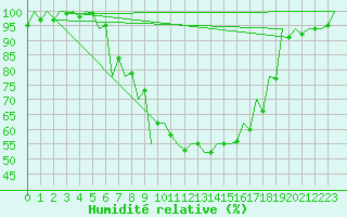 Courbe de l'humidit relative pour Srmellk International Airport
