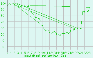 Courbe de l'humidit relative pour Schaffen (Be)