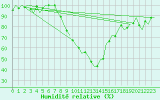 Courbe de l'humidit relative pour Innsbruck-Flughafen