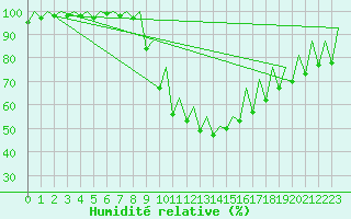 Courbe de l'humidit relative pour Kraljevo