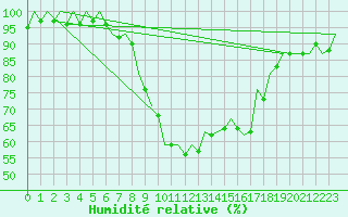 Courbe de l'humidit relative pour Stuttgart-Echterdingen