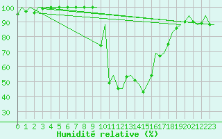 Courbe de l'humidit relative pour Gerona (Esp)