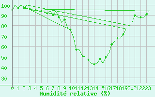 Courbe de l'humidit relative pour Rheine-Bentlage