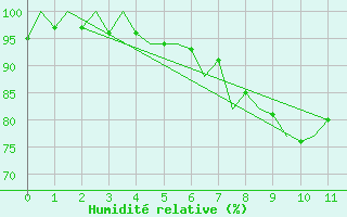 Courbe de l'humidit relative pour Santander / Parayas