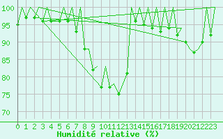 Courbe de l'humidit relative pour Gerona (Esp)