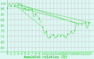Courbe de l'humidit relative pour Volkel