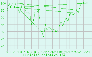 Courbe de l'humidit relative pour Beauvechain (Be)