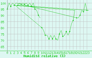 Courbe de l'humidit relative pour Bilbao (Esp)