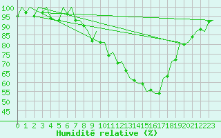 Courbe de l'humidit relative pour Muenster / Osnabrueck