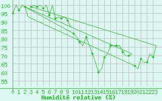Courbe de l'humidit relative pour Roenne