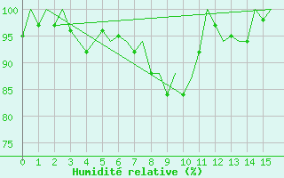 Courbe de l'humidit relative pour Wick