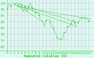 Courbe de l'humidit relative pour Erfurt-Bindersleben