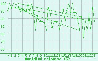Courbe de l'humidit relative pour Lugano (Sw)