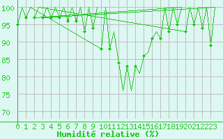 Courbe de l'humidit relative pour Lugano (Sw)