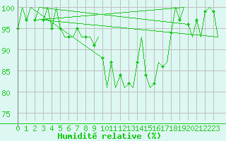 Courbe de l'humidit relative pour Holzdorf