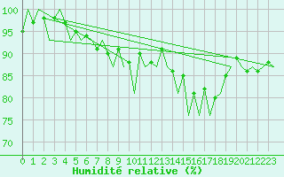 Courbe de l'humidit relative pour Nuernberg