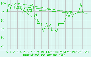 Courbe de l'humidit relative pour De Kooy