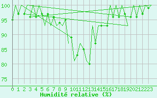 Courbe de l'humidit relative pour Szeged