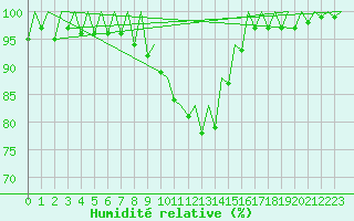 Courbe de l'humidit relative pour Aberdeen (UK)