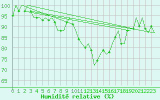 Courbe de l'humidit relative pour Lelystad