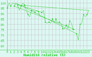 Courbe de l'humidit relative pour Amsterdam Airport Schiphol