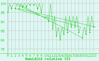 Courbe de l'humidit relative pour London / Heathrow (UK)