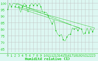 Courbe de l'humidit relative pour Buechel