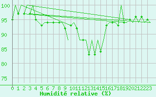 Courbe de l'humidit relative pour Gilze-Rijen