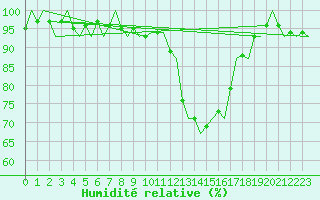 Courbe de l'humidit relative pour Bari / Palese Macchie