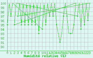 Courbe de l'humidit relative pour Lugano (Sw)