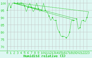 Courbe de l'humidit relative pour Pisa / S. Giusto